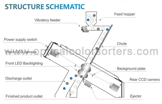 Rice Processing CCD System 99.99% Grain Color Sorter